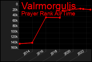 Total Graph of Valrmorgulis