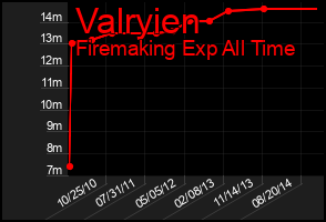 Total Graph of Valryien