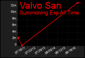 Total Graph of Valvo San