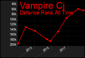 Total Graph of Vampire Cj