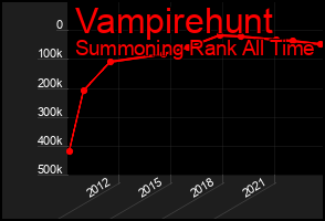 Total Graph of Vampirehunt