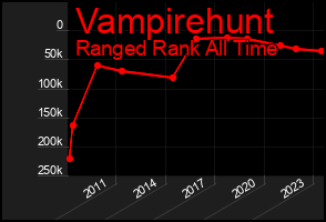 Total Graph of Vampirehunt