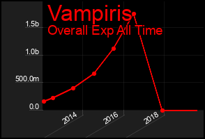 Total Graph of Vampiris