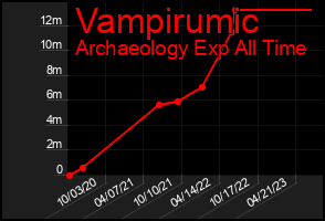 Total Graph of Vampirumic