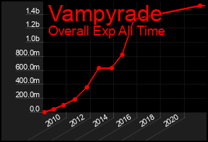 Total Graph of Vampyrade