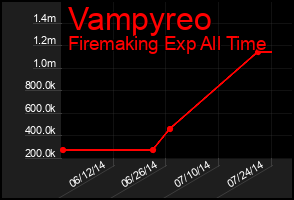 Total Graph of Vampyreo