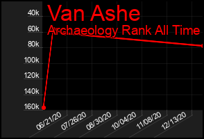 Total Graph of Van Ashe