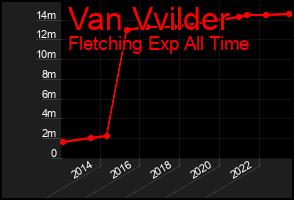 Total Graph of Van Vvilder