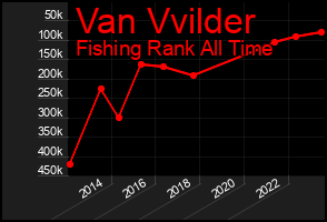 Total Graph of Van Vvilder