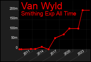 Total Graph of Van Wyld