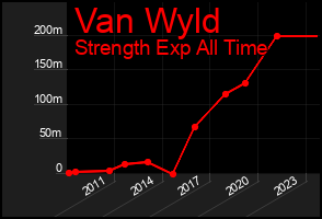 Total Graph of Van Wyld