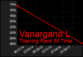 Total Graph of Vanargand L