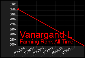 Total Graph of Vanargand L