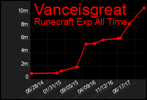 Total Graph of Vanceisgreat
