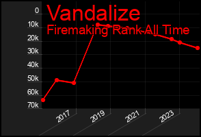 Total Graph of Vandalize