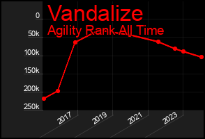 Total Graph of Vandalize