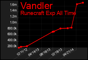 Total Graph of Vandler