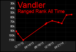Total Graph of Vandler