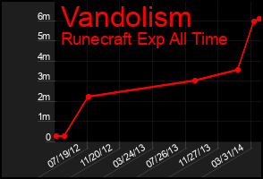 Total Graph of Vandolism