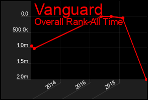 Total Graph of Vanguard