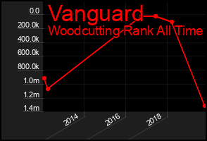 Total Graph of Vanguard