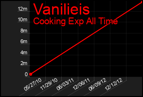 Total Graph of Vanilieis