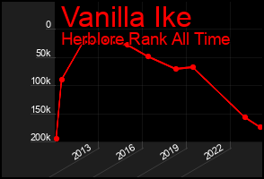 Total Graph of Vanilla Ike