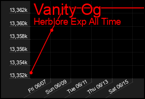 Total Graph of Vanity Og