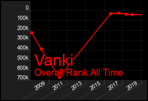 Total Graph of Vanki