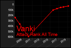 Total Graph of Vanki