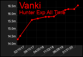 Total Graph of Vanki