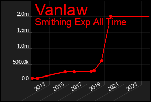Total Graph of Vanlaw