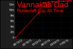 Total Graph of Vannakas Dad