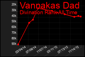 Total Graph of Vannakas Dad