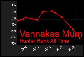 Total Graph of Vannakas Mum