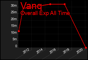 Total Graph of Vanq