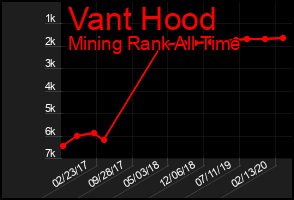 Total Graph of Vant Hood