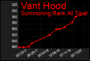 Total Graph of Vant Hood