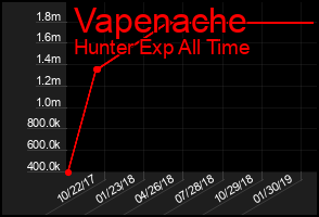 Total Graph of Vapenache