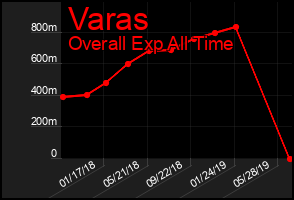 Total Graph of Varas