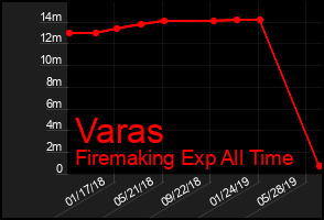 Total Graph of Varas