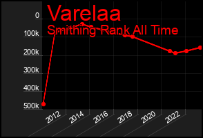 Total Graph of Varelaa