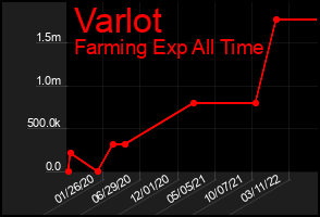 Total Graph of Varlot