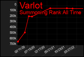 Total Graph of Varlot