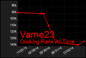 Total Graph of Varne23