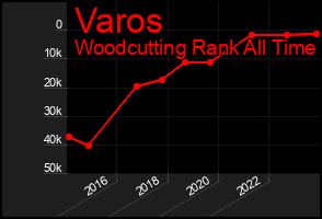 Total Graph of Varos