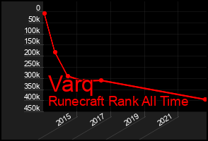 Total Graph of Varq