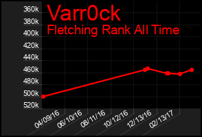 Total Graph of Varr0ck