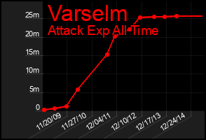 Total Graph of Varselm