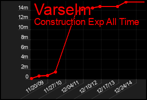 Total Graph of Varselm